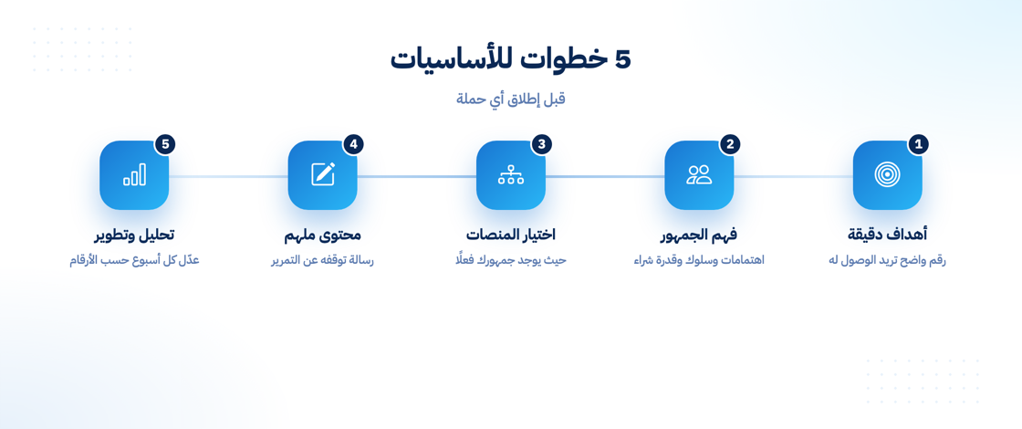 خطوات فهم أساسيات التسويق الإلكتروني