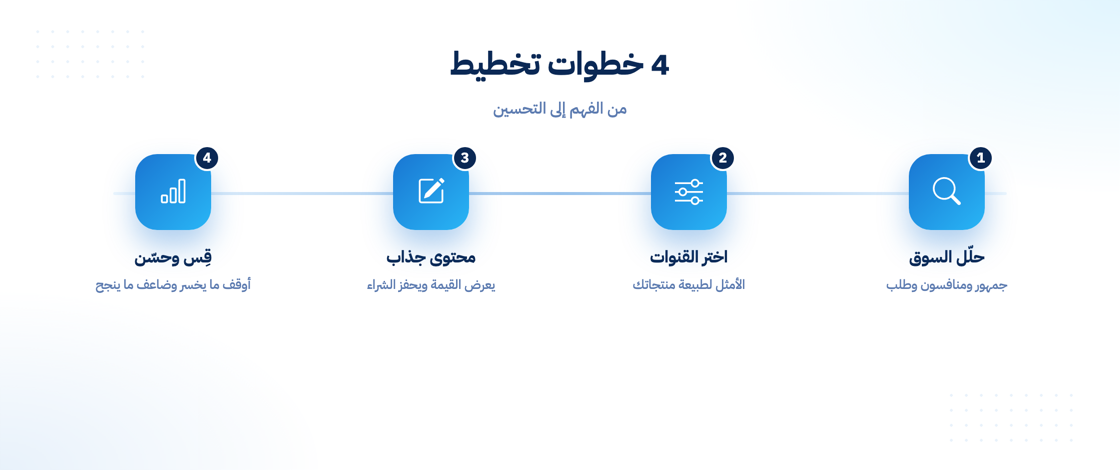خطوات تخطيط طريقة تسويق متجر إلكتروني ناجحة