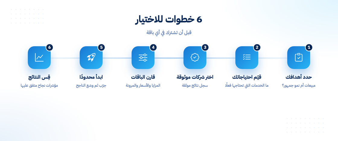 خطوات اختيار باقة التسويق المناسبة