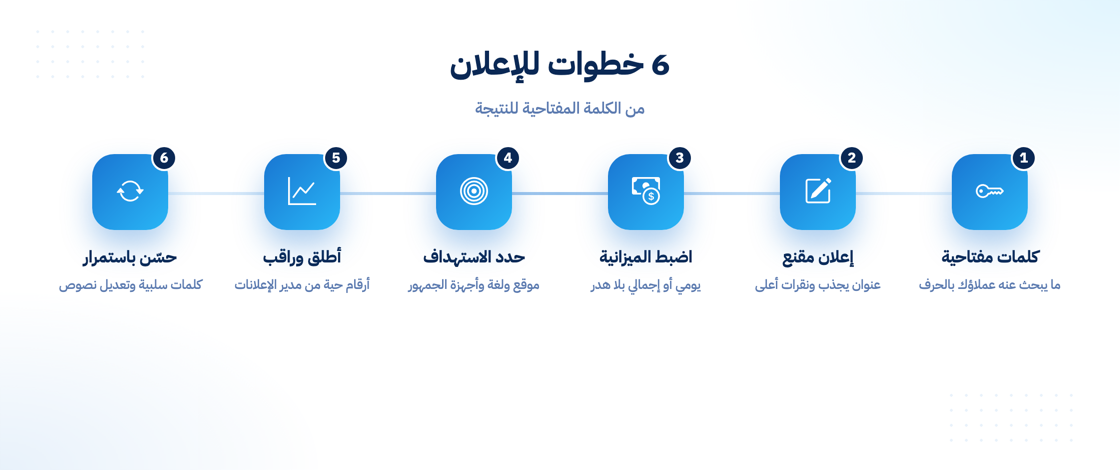 خطوات إنشاء إعلان على جوجل من البداية
