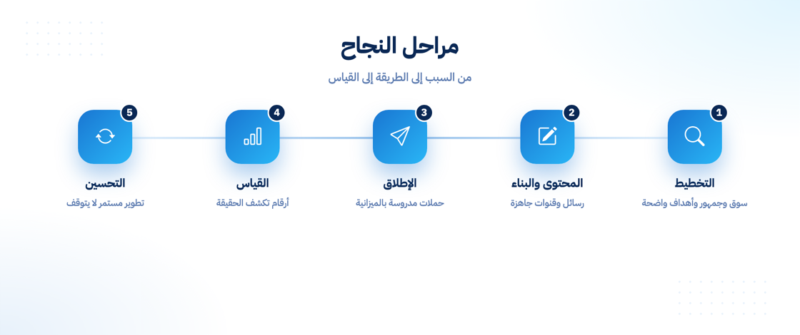 مراحل نجاح التسويق الإلكتروني