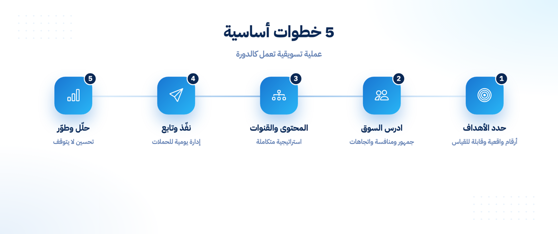 خطوات العملية التسويقية من الأهداف إلى التطوير