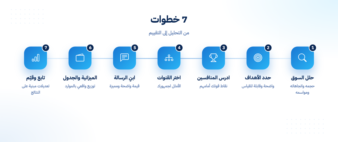 الخطوات السبع لإعداد خطة تسويقية ناجحة