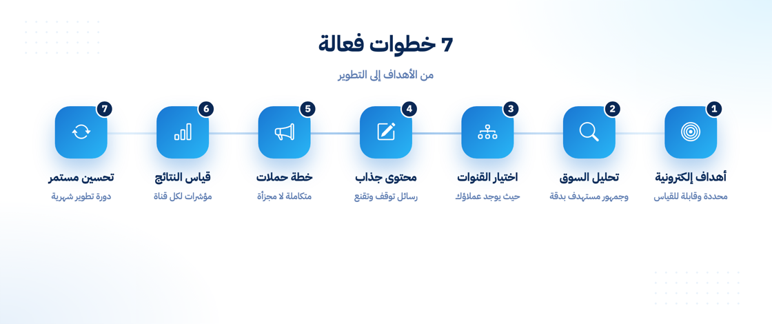 خطوات وضع استراتيجية تسويق إلكتروني فعالة