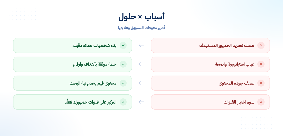 أسباب مشاكل التسويق الإلكتروني وحلولها