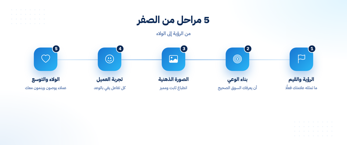 المراحل الخمس لبناء علامة تجارية ناجحة