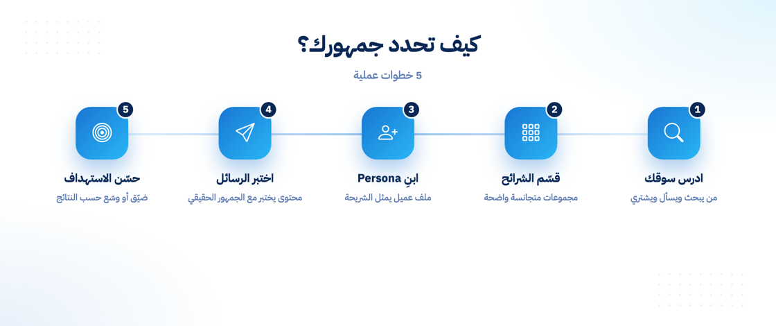 خطوات تحديد الجمهور المستهدف بشكل صحيح