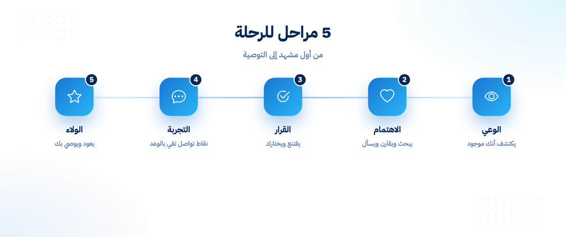 مراحل رحلة العميل الخمس من الوعي إلى الولاء