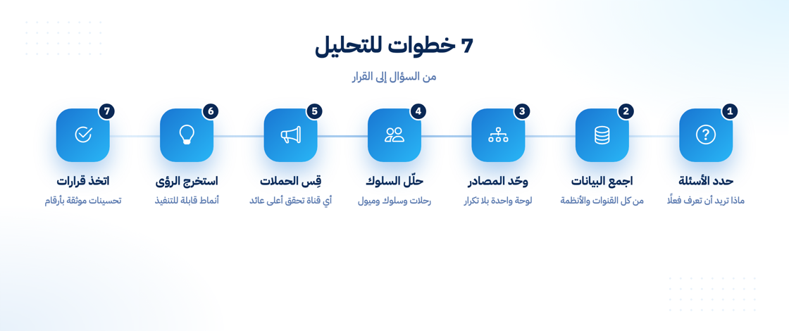 خطوات تحليل السوق من الأسئلة إلى القرارات