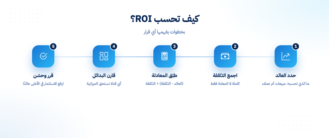 كيفية حساب معدل العائد على الاستثمار خطوة بخطوة