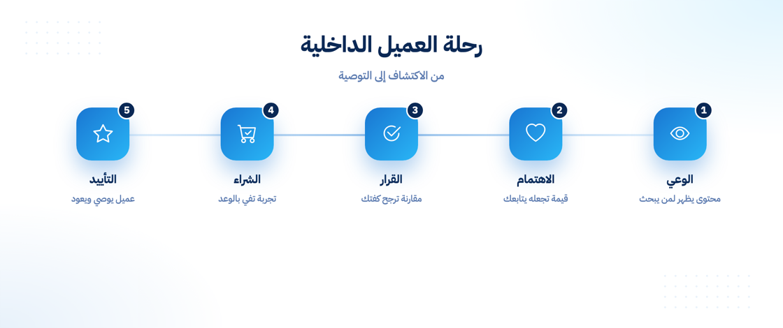 مراحل رحلة العميل في التسويق الداخلي