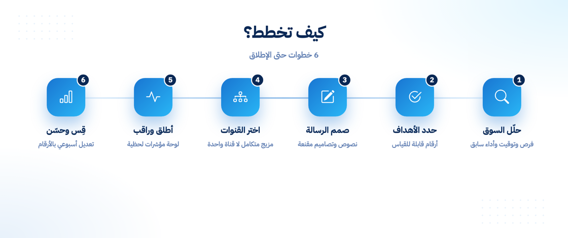 كيفية تخطيط حملة تسويقية باحتراف