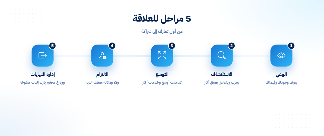 مراحل التسويق بالعلاقات الخمس