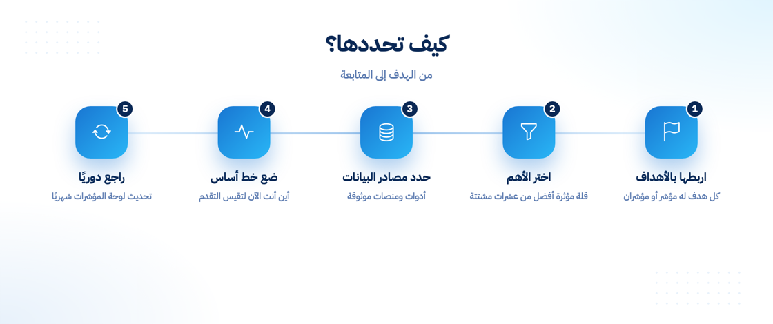 خطوات تحديد مؤشرات الأداء المناسبة