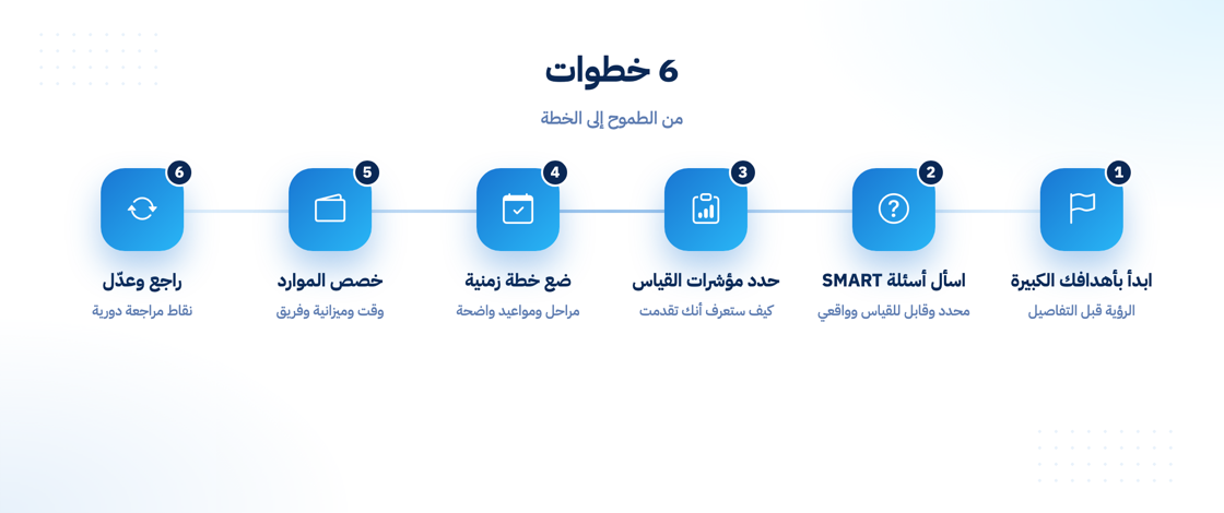 خطوات وضع أهداف SMART خطوة بخطوة