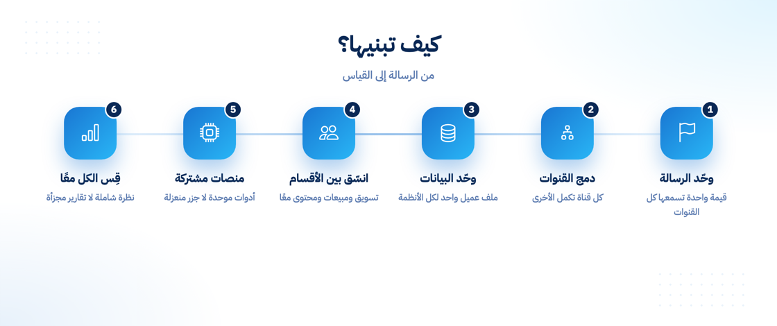 كيف تبني استراتيجية تسويق متكامل