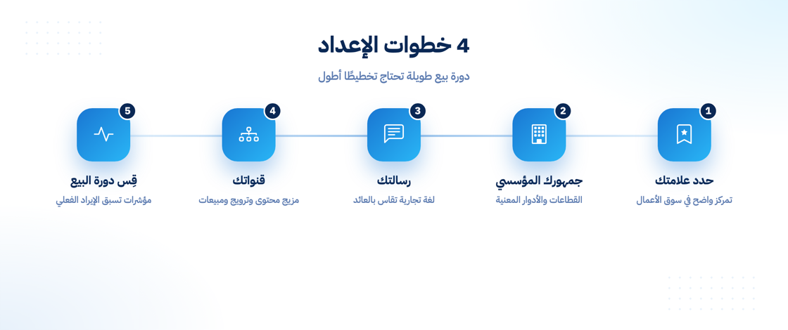 خطوات إعداد استراتيجية تسويق B2B