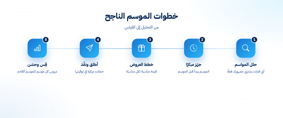 خطوات إنشاء حملة تسويق موسمي ناجحة
