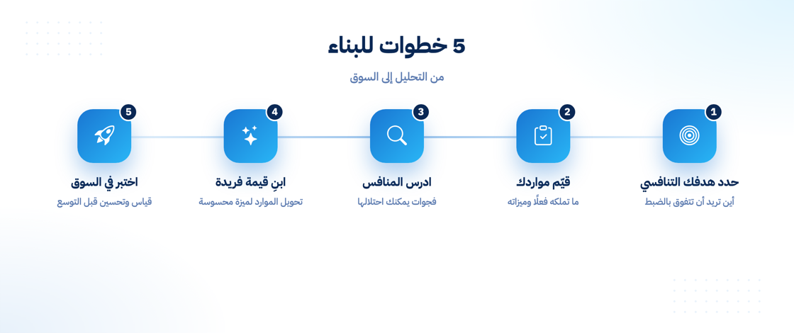خطوات تحديد وبناء الميزة التنافسية