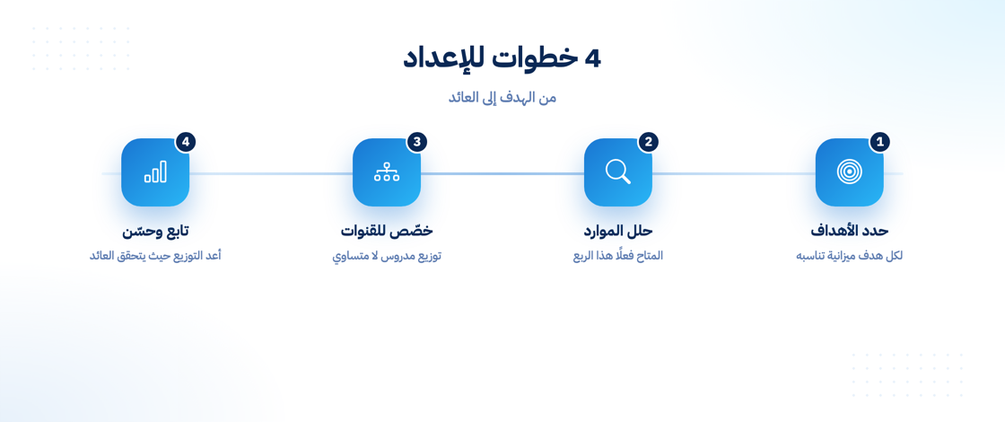 خطوات إعداد الميزانية التسويقية