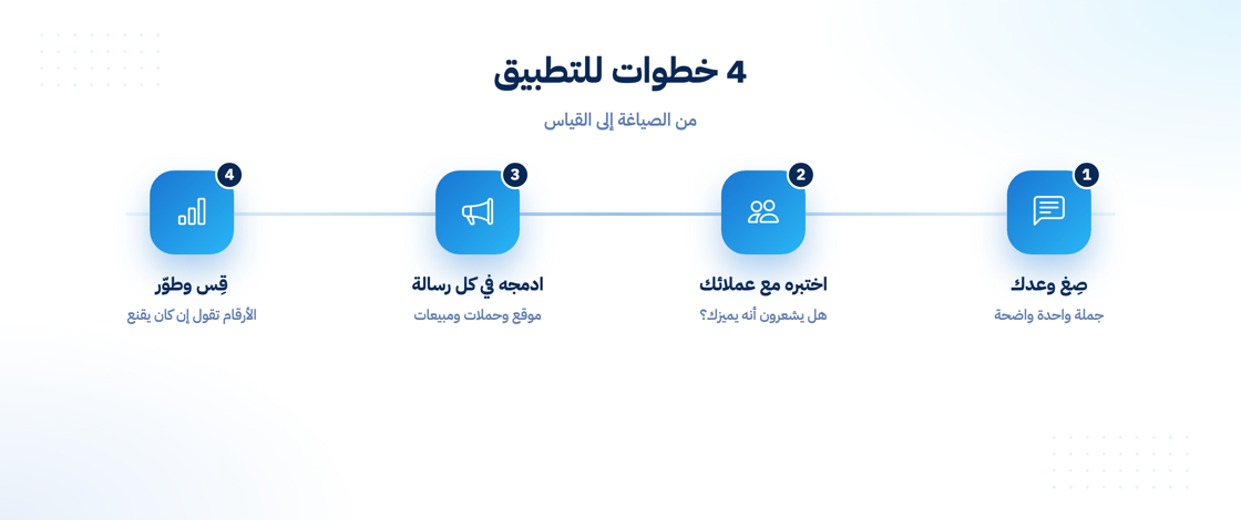 خطوات تطبيق عرض البيع الفريد