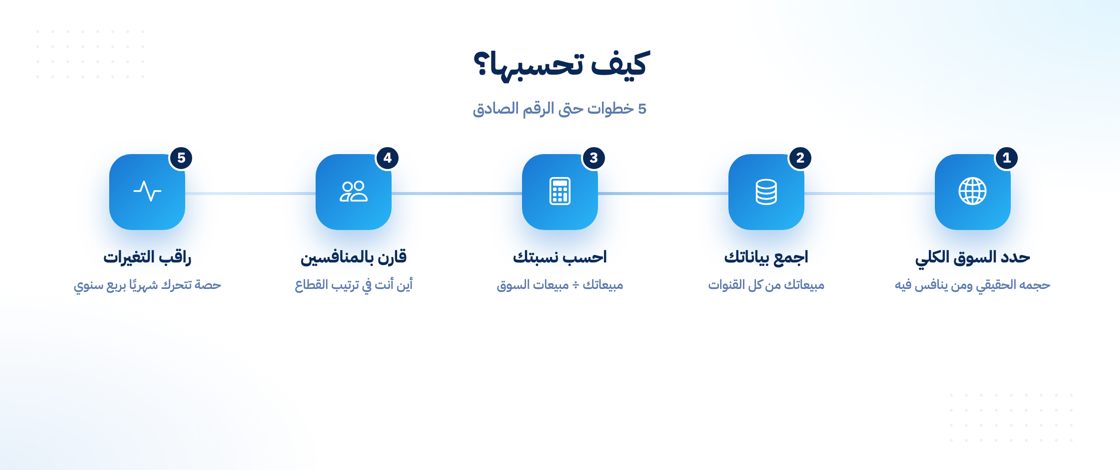 خطوات حساب الحصة السوقية