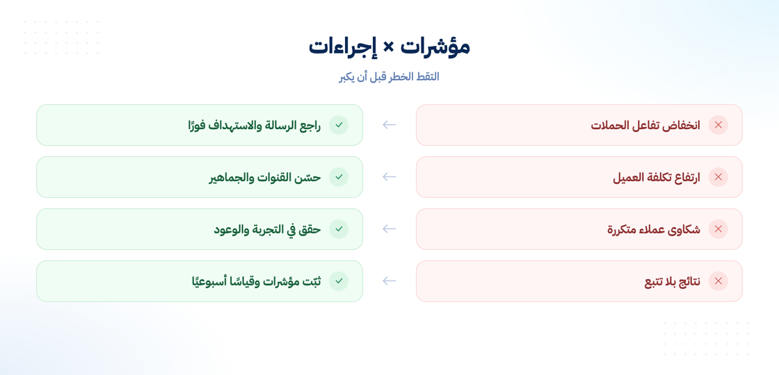 مؤشرات الخطر المبكر وإجراءات المعالجة