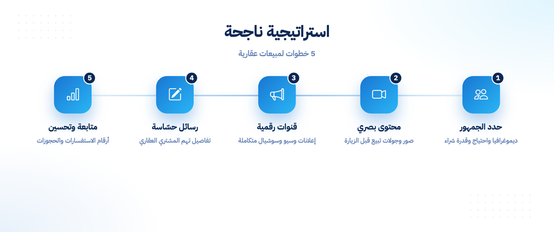 خطوات بناء استراتيجية تسويق عقاري ناجحة