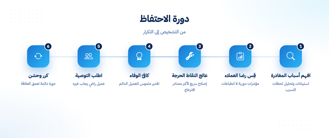 دورة بناء الاحتفاظ بالعملاء