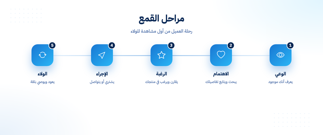 مراحل القمع التسويقي من الوعي إلى الولاء