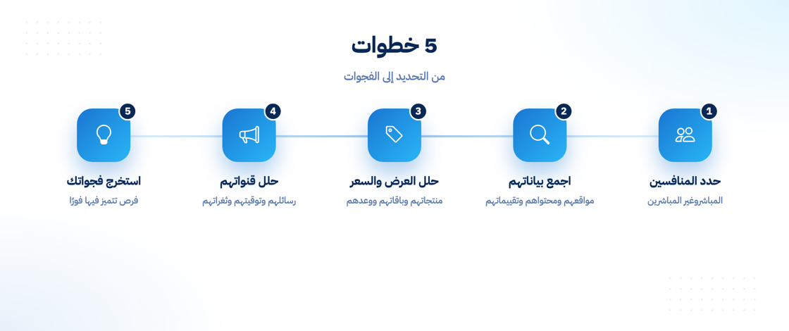 خطوات تحليل المنافسين الاحترافي