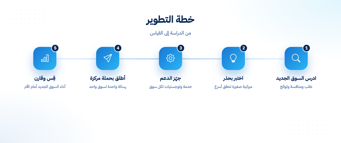 خطوات خطة تطوير السوق