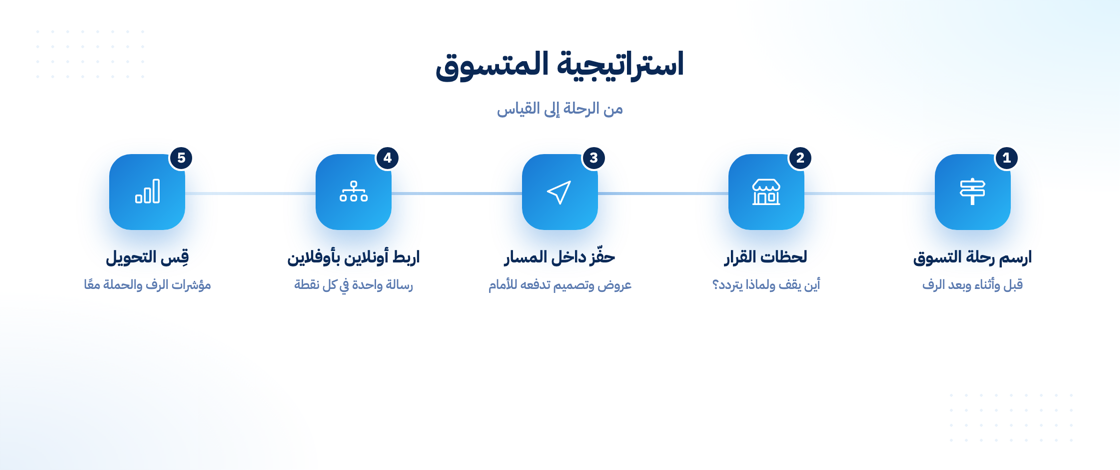 خطوات بناء استراتيجية تسويق للمتسوقين
