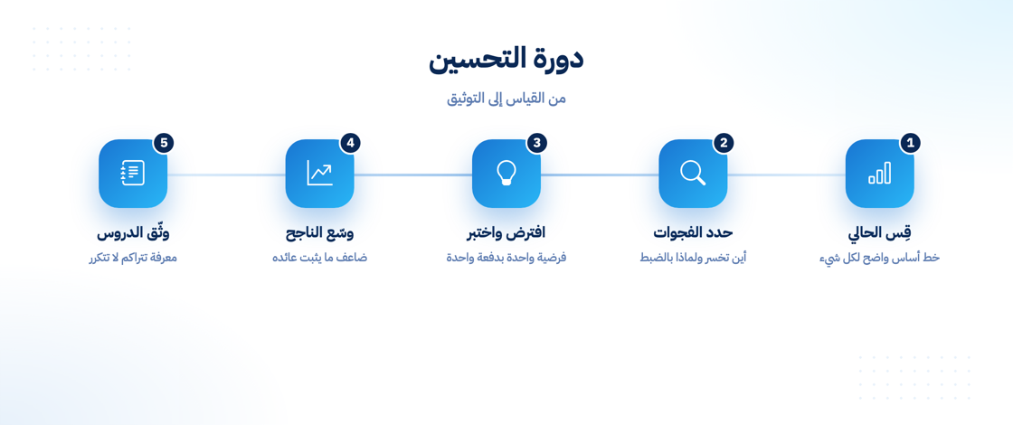 دورة قياس وتحسين فعالية التسويق