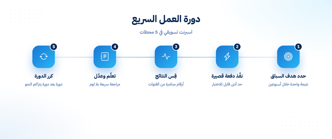 دورة عمل التسويق السريع