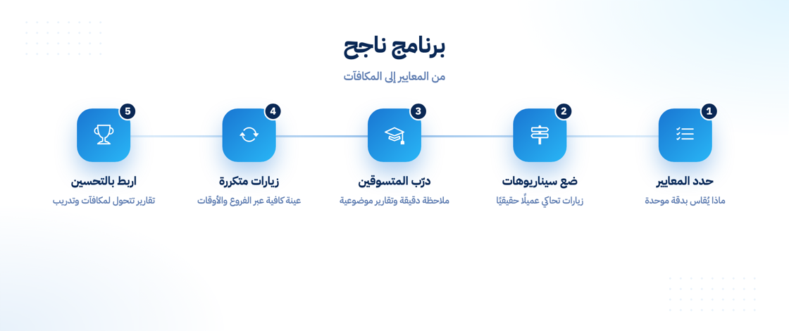 خطوات إطلاق برنامج تسوق مقنع ناجح