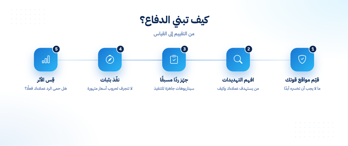 خطوات بناء استراتيجية تسويق دفاعي