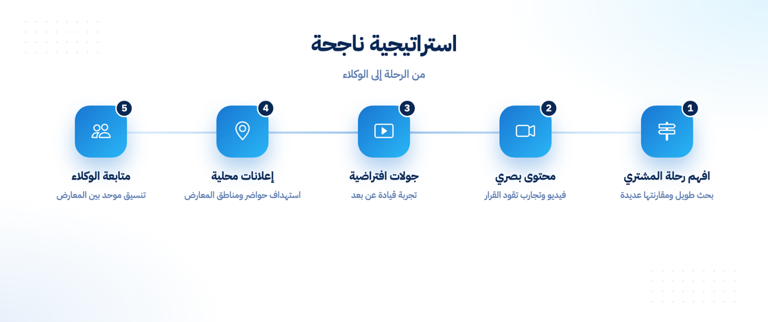 خطوات استراتيجية تسويق سيارات ناجحة