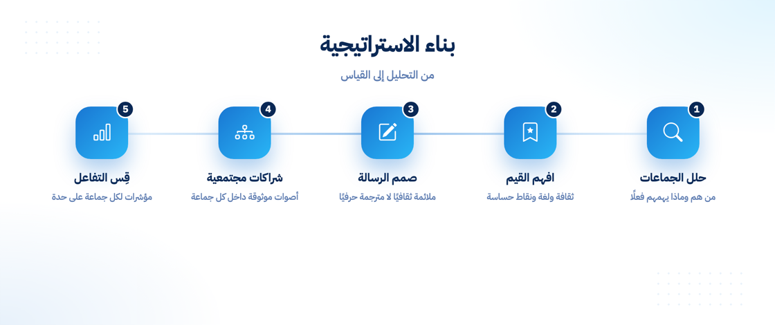 خطوات بناء استراتيجية تسويق عرقي