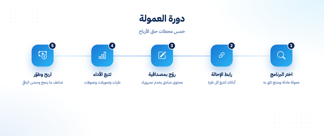 دورة التسويق بالعمولة من الاختيار إلى الأرباح