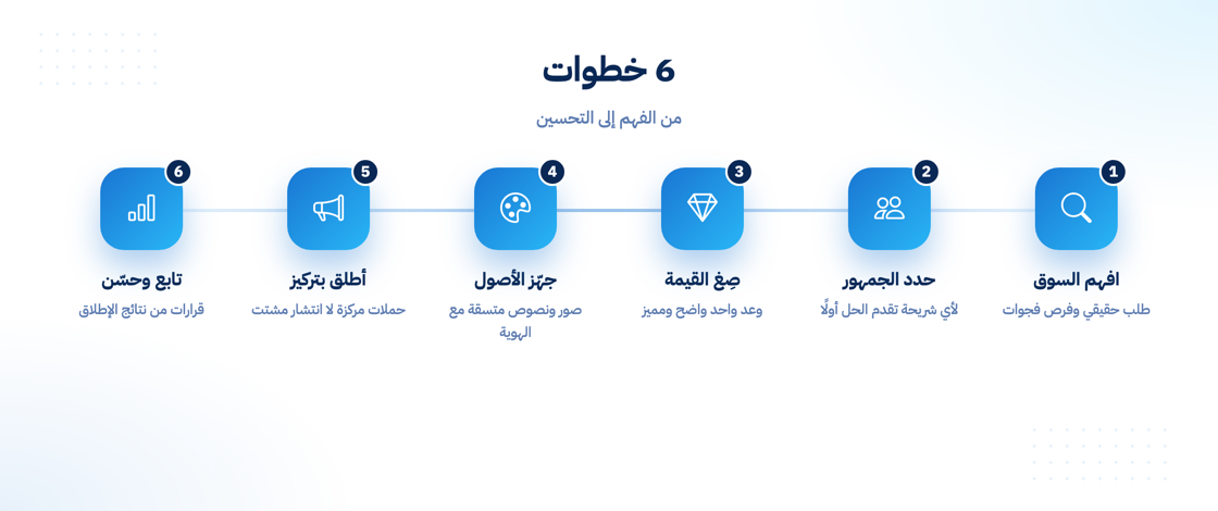 خطوات التسويق لمنتج جديد من الفهم إلى القياس