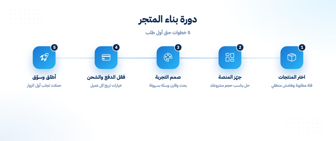 دورة بناء المتجر الإلكتروني