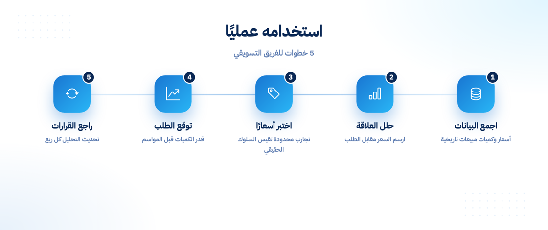 كيف تستخدم منحنى الطلب عمليًا