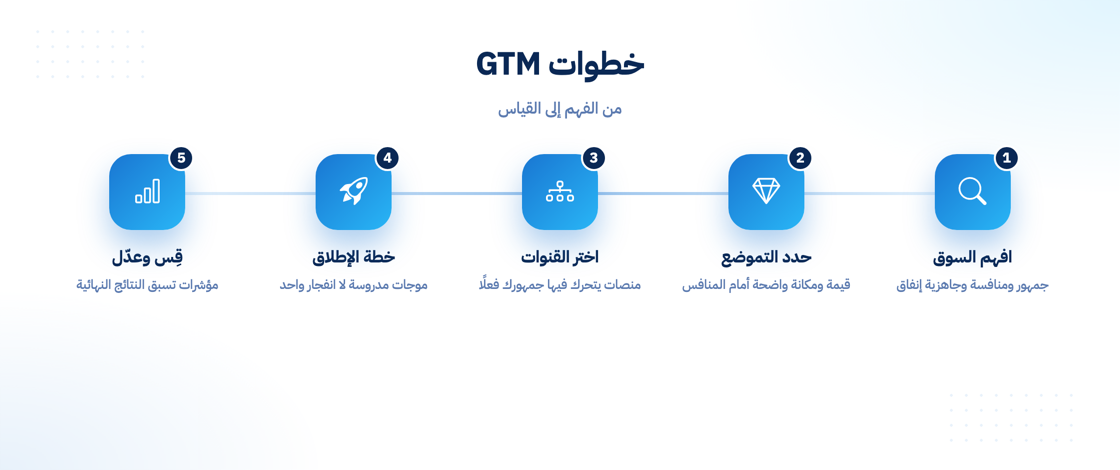 خطوات استراتيجية دخول السوق