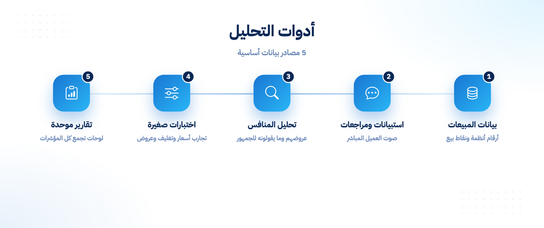 أدوات تحليل المنتج وأساليبه