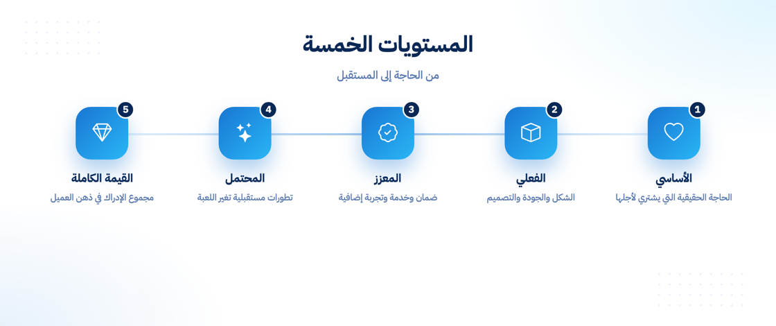 مستويات المنتج الخمسة من الأساسي للمحتمل
