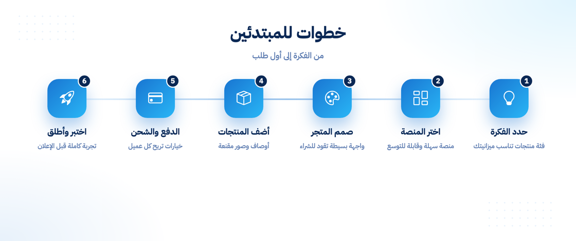 خطوات إنشاء متجر إلكتروني للمبتدئين