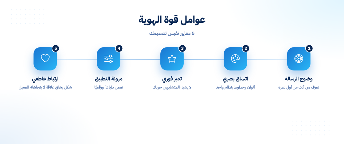 عوامل قوة الهوية التجارية في السوق