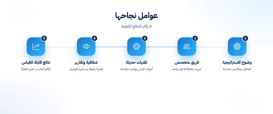 عوامل نجاح شركات التسويق في تحقيق النتائج
