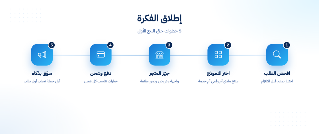خطوات إطلاق فكرة المتجر